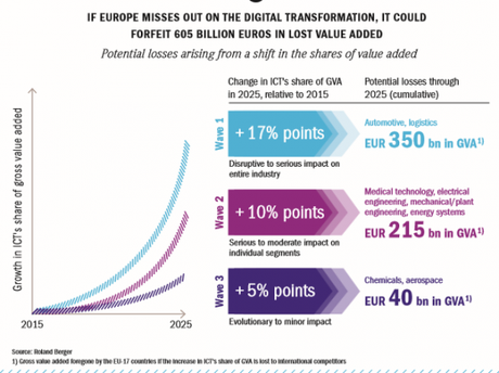 Transformation digitale de l'industrie