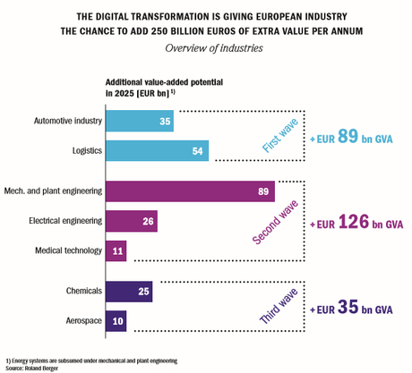 Transformation digitale de l'industrie : une opportunité à 1 250 milliards d'euros