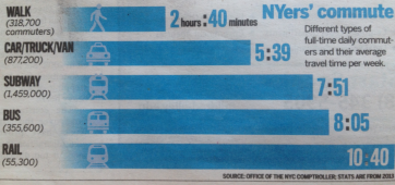 graphique du temps de trajet à New York City