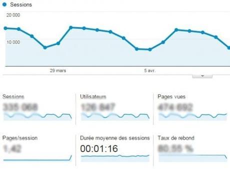 temps passé sur le site