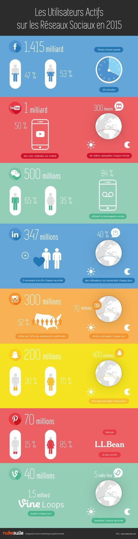 infographie-Utilisateurs-Actifs-R--seaux-Sociaux-2015