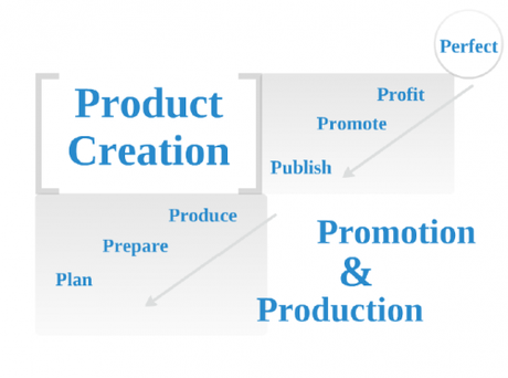 ProductCreationProcess