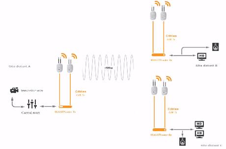 unnamed 1 DIWEL annonce la fin des câbles RF sur ses produits et propose des liaisons radio numériques pro encore plus robuste et plus simples à installer