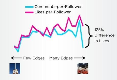 Comment avoir plus de Likes et de Followers sur Instagram