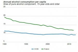 ALCOOL: Réduire la consommation? Quand on veut, on peut – OCDE
