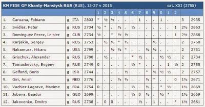 Grand Prix Fide de Khanty-Mansiysk R05