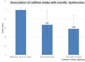 CAFÉ: 3 tasses par jour réduisent de 40% le risque de dysfonction érectile – PLoS ONE