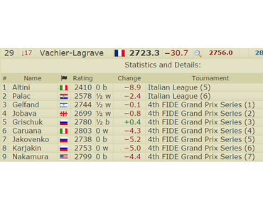 Maxime Vachier-Lagrave en chute libre !