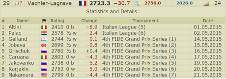 Un mois de Mai catastrophique pour Maxime Vachier-Lagrave qui paie cash son manque de forme dans ce Grand Prix Fide dégringolant à la 29e place du classement Elo instantané.