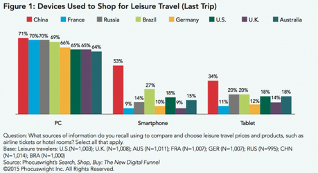 Devices Used-To Shop for Leisure Travel