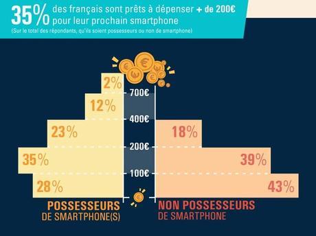 Etude : Les français pragmatiques sur l’achat d’un smartphone
