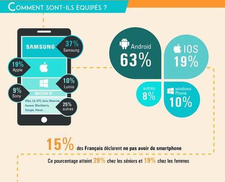 Etude : Les français pragmatiques sur l’achat d’un smartphone