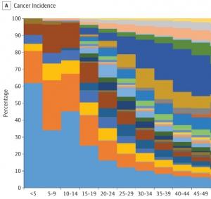 CANCER: 15 millions de nouveaux cas chaque année – Jama Oncology