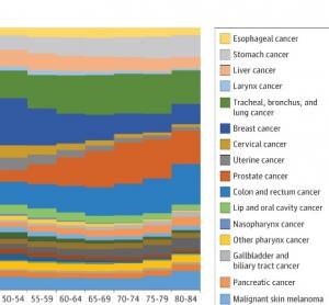 CANCER: 15 millions de nouveaux cas chaque année – Jama Oncology