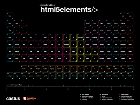 HTML5 Periodic Elements