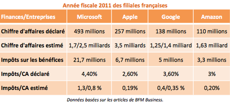 Une première victoire contre l'évasion fiscale !