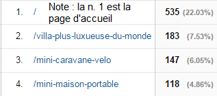 3 billets de blog à succès, et 3 ratés : analyse pages de destination à succès - Google Analytics