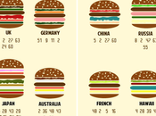 Infographie savoir plus différents ingrédients pour réaliser burger