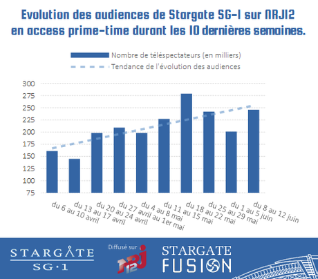 Audiences SG1 : semaine du 8 au 12 juin