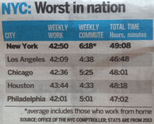 le temps de travail en moyenne à New York City en 2015