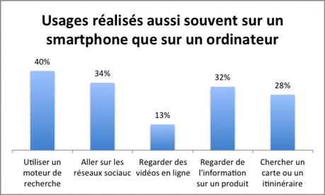 usages smartphone/ordinateur