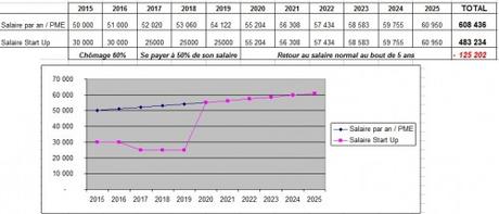 revenus un startuper