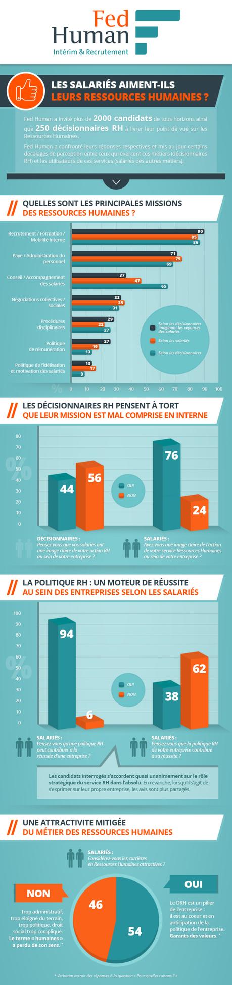 Les salariés aiment-ils leurs RH ?