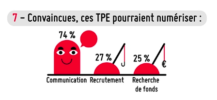 La numérisation des services mieux maîtrisée par les TPE que par les grands groupes