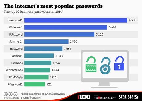 Top 10 des mots de passe les plus populaires sur internet