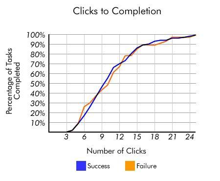 clicks-to-completion-testing-the-3-click-rule