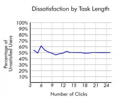 dissatisfaction-by-task-lenght-testing-the-3-click-rule