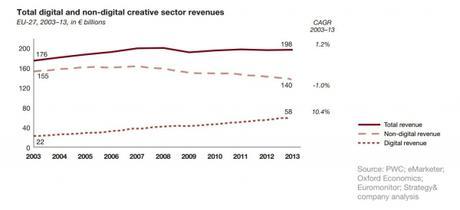 Les consommateurs prêts à payer pour la culture en ligne Le secteur stagne voire augmente son chiffre d'affaire