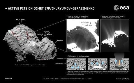 À gauche, vue d’ensemble du noyau bilobé de la comète « Tchouri », long de 4 km. Les principales dolines sont désignées par des flèches ou encerclées en rouge. En haut, à droite, gros plan sur la fosse en activité Seth 01 (220 m de diamètre). À côté, multitude de jets de gaz photographiés le 22 novembre 2014. Le schéma en dessous figure les trois scénarios proposés pour expliquer la formation des cavités souterraines