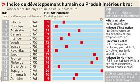 L'Indice de développement humain (IDH)