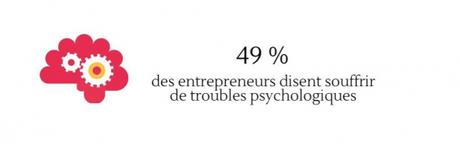 Les entrepreneurs ont le moral en berne 