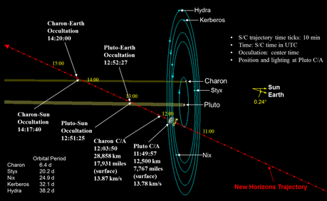 En rouge, la trajectoire de New Horizons. Le 14 juillet à 11 h 50 TU, la sonde spatiale passera à seulement 12.500 km de la surface de Pluton. À 12 h 3 TU, ce sera le tour de Charon d’être approché. L’ensemble du couple Pluton-Charon et leurs petits satellites pourront être photographiés les jours précédents ce rendez-vous inédit