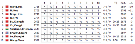 Le classement final du tournoi d'échecs de Danzhou 2015 - Photo © Chess & Strategy