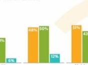 services banque mobile sont plébiscités Américains