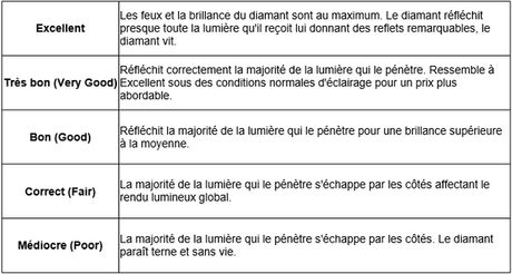 Qualité du diamant: les 4C expliqués simplement