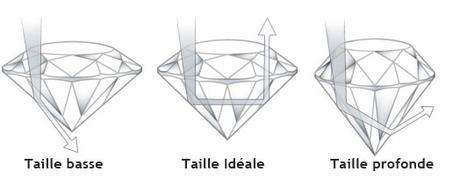 Qualité du diamant: les 4C expliqués simplement