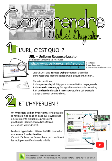 Comprendre les URL et les liens hypertextes Internets Illustrés de L'Oeil au Carre : URL et hyperlien