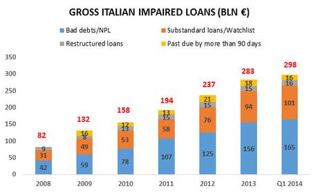 Italy_impaired_loans