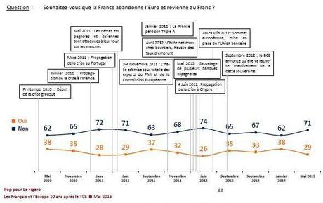 Les Français sont-ils eurosceptiques ?