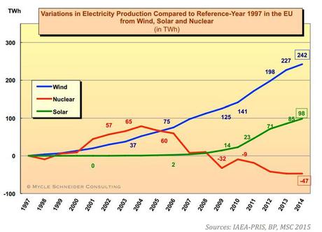 Variation de la production électrique depuis 1997 (bleu: énergie éolienne, vert: énergie solaire, rouge: nucléaire)