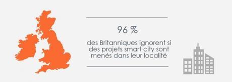 La smart city, un concept encore inconnu des citoyens britanniques 96 % des Britanniques ne connaissent pas de projets smart city