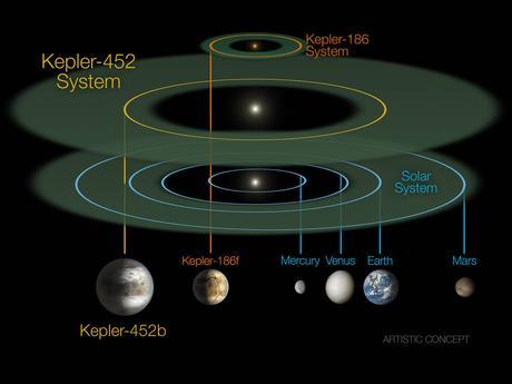Kepler 452b, planète plus semblable Terre jamais observée. 