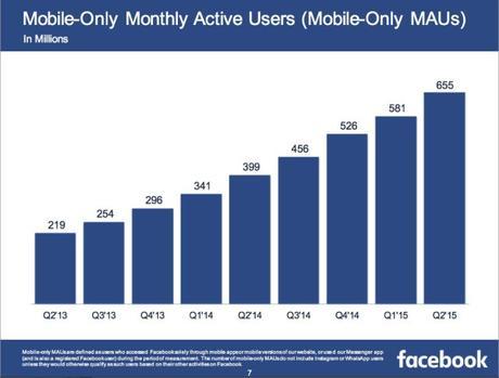Facebook c’est plus de 844 millions d’utilisateurs mobiles par jour