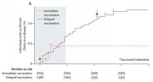 EBOLA: Un candidat vaccin parvient à 100% à ceinturer l'épidémie – The Lancet – OMS