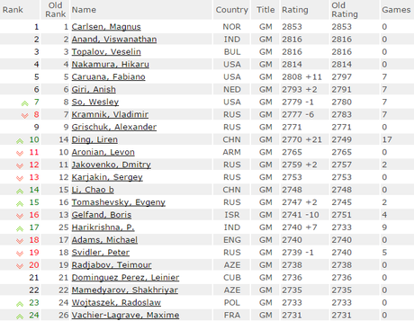 Échecs : le classement Elo des meilleurs mondiaux