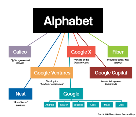 Google & Alphabet: comprendre la nouvelle organisation en 1 minute